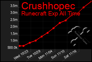 Total Graph of Crushhopec