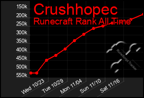 Total Graph of Crushhopec