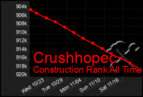 Total Graph of Crushhopec