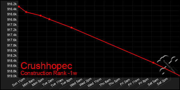 Last 7 Days Graph of Crushhopec