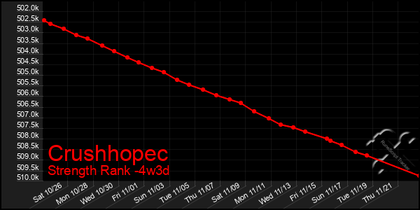 Last 31 Days Graph of Crushhopec