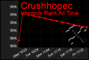 Total Graph of Crushhopec