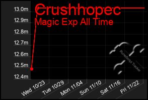 Total Graph of Crushhopec