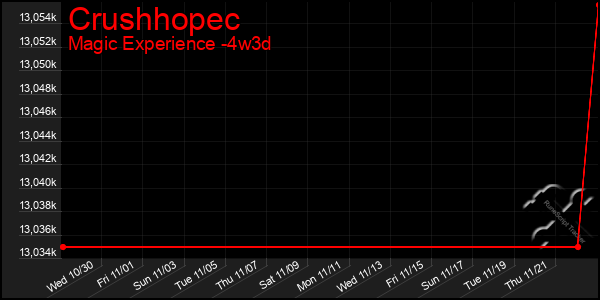 Last 31 Days Graph of Crushhopec