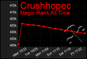 Total Graph of Crushhopec