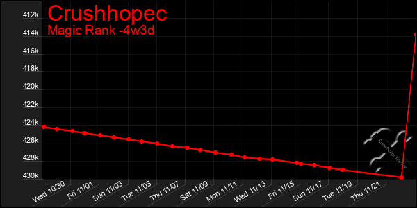 Last 31 Days Graph of Crushhopec