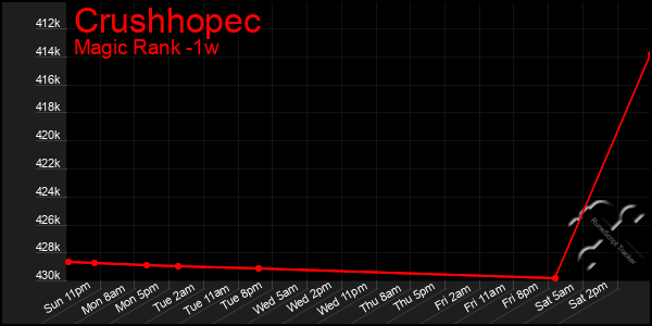 Last 7 Days Graph of Crushhopec