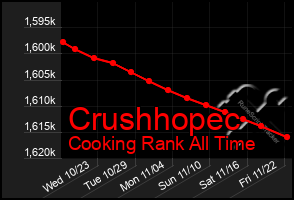 Total Graph of Crushhopec