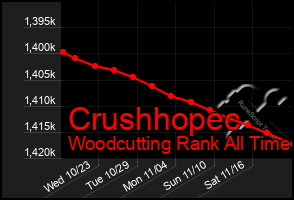 Total Graph of Crushhopec