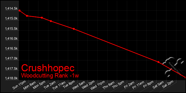 Last 7 Days Graph of Crushhopec