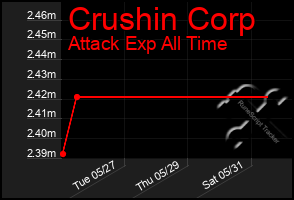 Total Graph of Crushin Corp