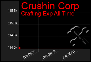 Total Graph of Crushin Corp