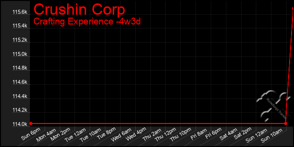 Last 31 Days Graph of Crushin Corp