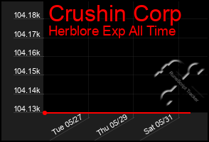Total Graph of Crushin Corp