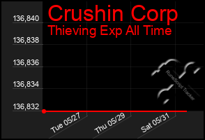 Total Graph of Crushin Corp