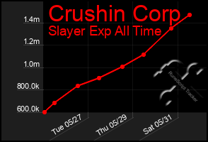 Total Graph of Crushin Corp