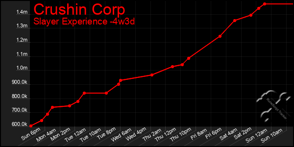 Last 31 Days Graph of Crushin Corp