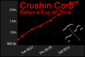 Total Graph of Crushin Corp