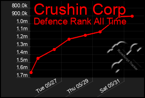 Total Graph of Crushin Corp