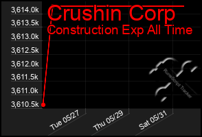 Total Graph of Crushin Corp