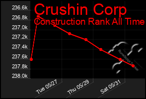 Total Graph of Crushin Corp