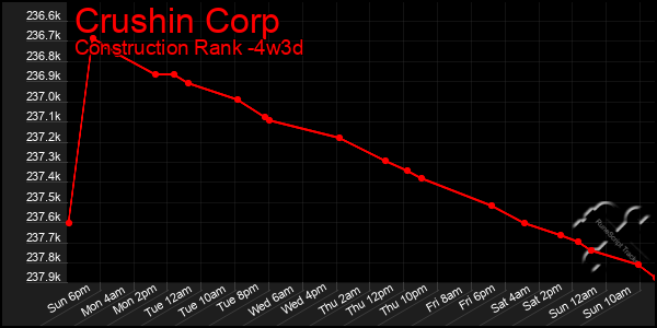 Last 31 Days Graph of Crushin Corp