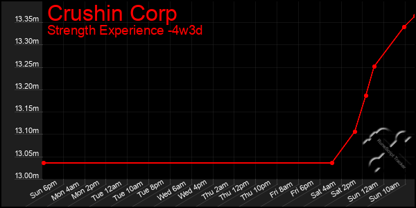 Last 31 Days Graph of Crushin Corp