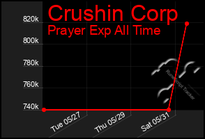 Total Graph of Crushin Corp