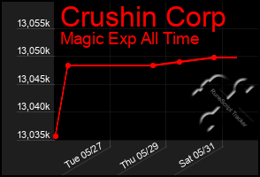Total Graph of Crushin Corp