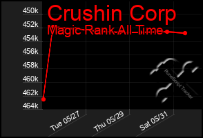 Total Graph of Crushin Corp