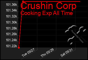 Total Graph of Crushin Corp