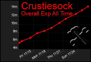 Total Graph of Crustiesock