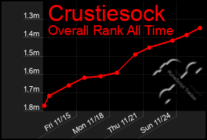 Total Graph of Crustiesock