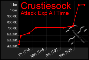 Total Graph of Crustiesock