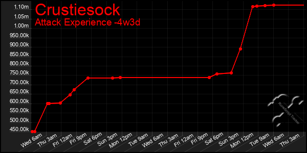 Last 31 Days Graph of Crustiesock