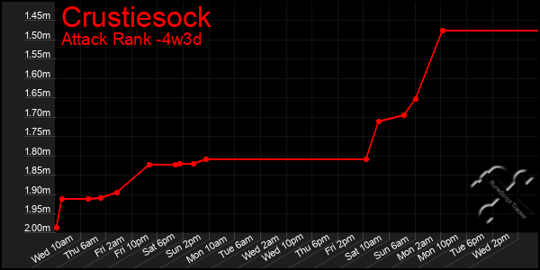 Last 31 Days Graph of Crustiesock