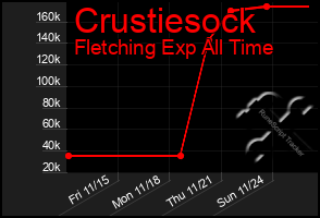 Total Graph of Crustiesock