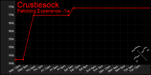 Last 7 Days Graph of Crustiesock