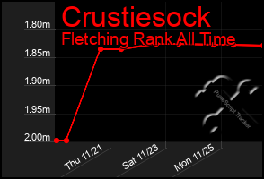 Total Graph of Crustiesock