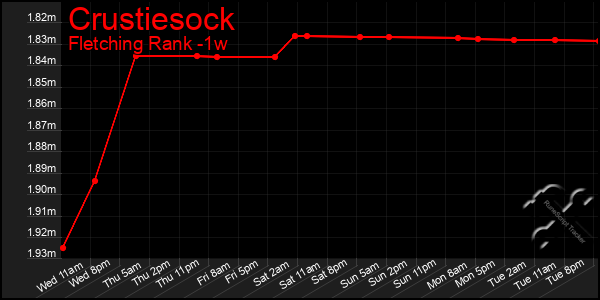 Last 7 Days Graph of Crustiesock