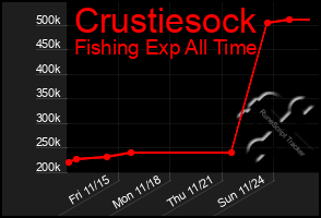 Total Graph of Crustiesock