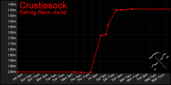 Last 31 Days Graph of Crustiesock