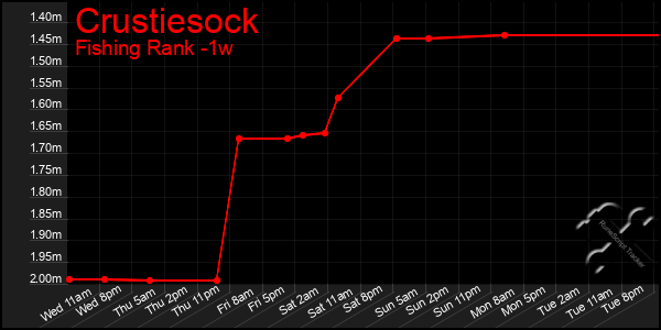 Last 7 Days Graph of Crustiesock