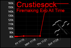 Total Graph of Crustiesock