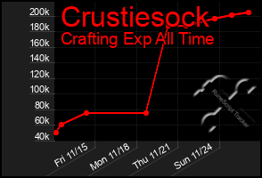 Total Graph of Crustiesock