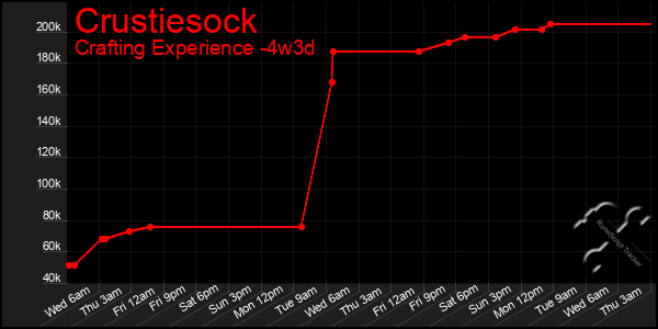 Last 31 Days Graph of Crustiesock