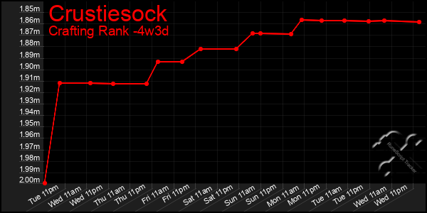 Last 31 Days Graph of Crustiesock