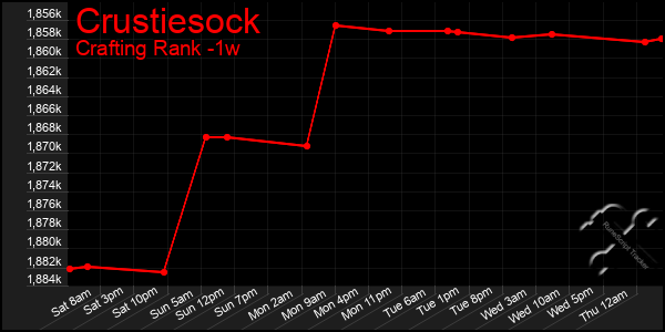 Last 7 Days Graph of Crustiesock