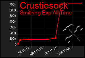 Total Graph of Crustiesock