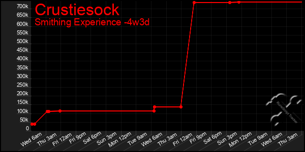 Last 31 Days Graph of Crustiesock